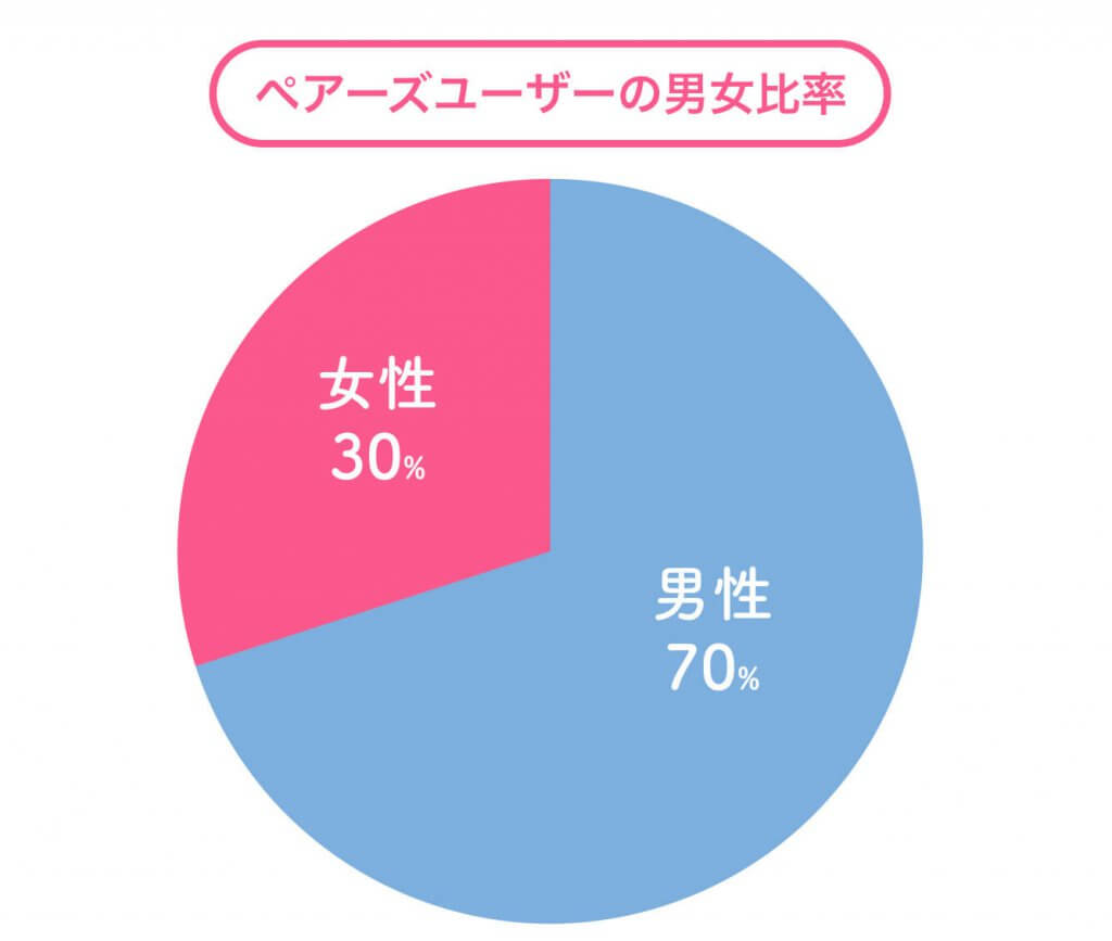 ペアーズ　男女比 (1)